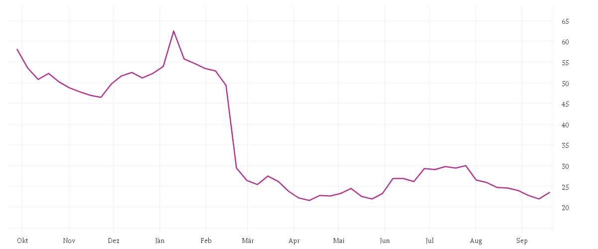 Chart zur Jahresentwicklung von FORMYCON AG
