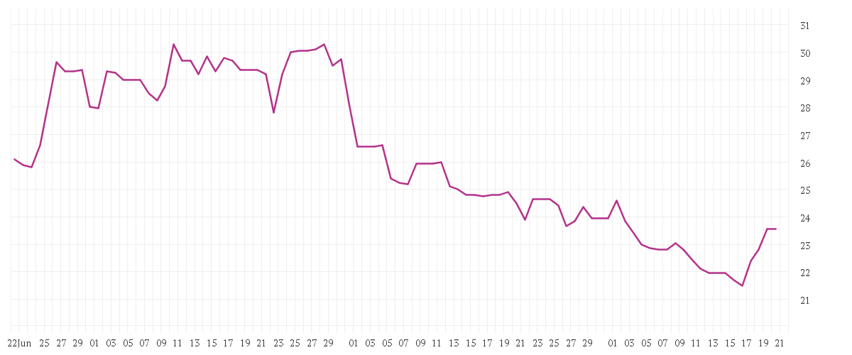 Chart zur Entwicklung der letzten drei Monate von FORMYCON AG