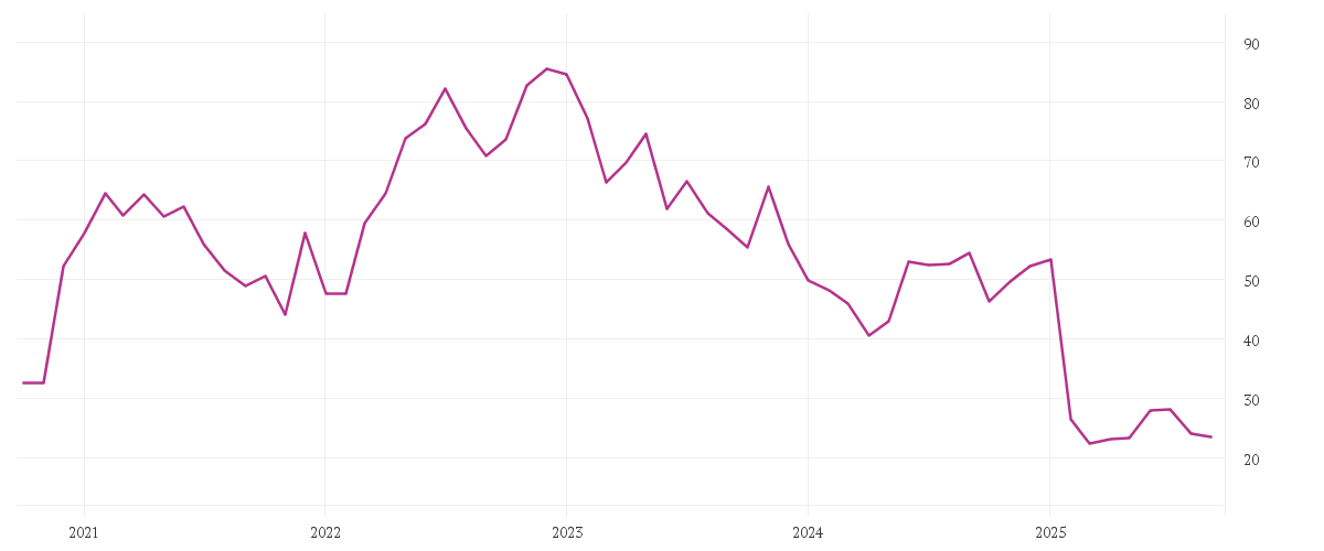 Chart zur Entwicklung der letzten fünf Jahre von FORMYCON AG