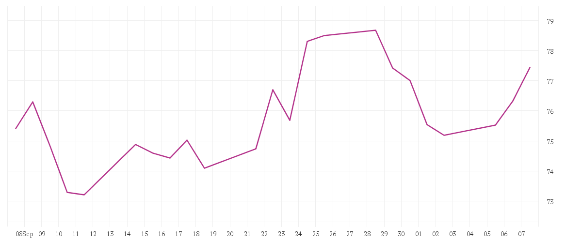 Chart zur Monatsentwicklung von BEIERSDORF AG O.N.