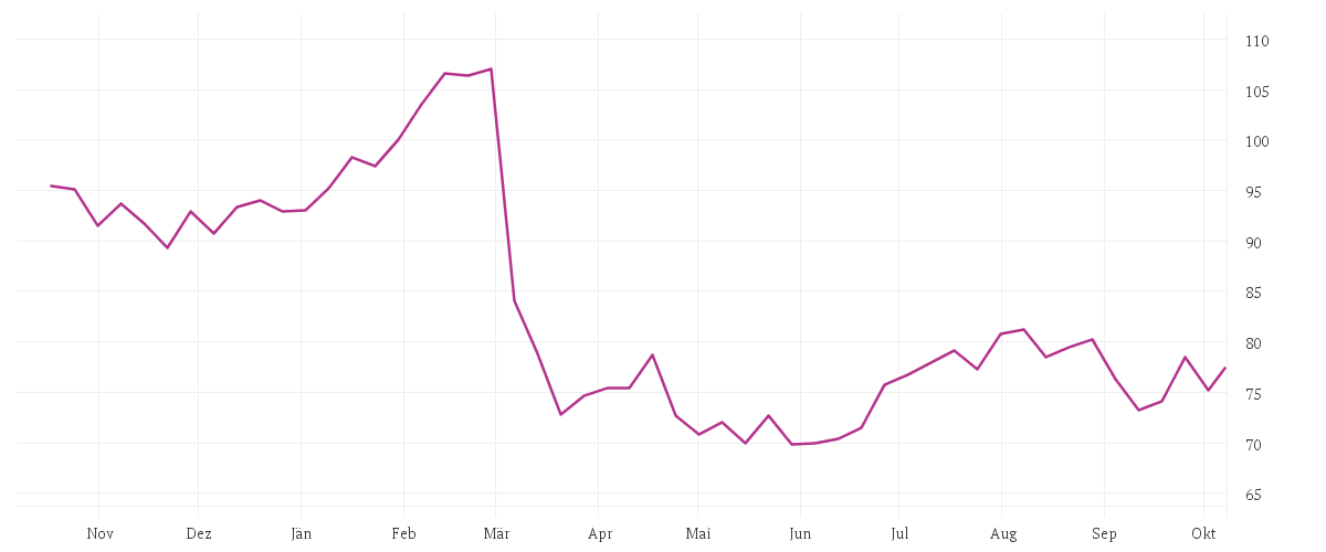 Chart zur Jahresentwicklung von BEIERSDORF AG O.N.