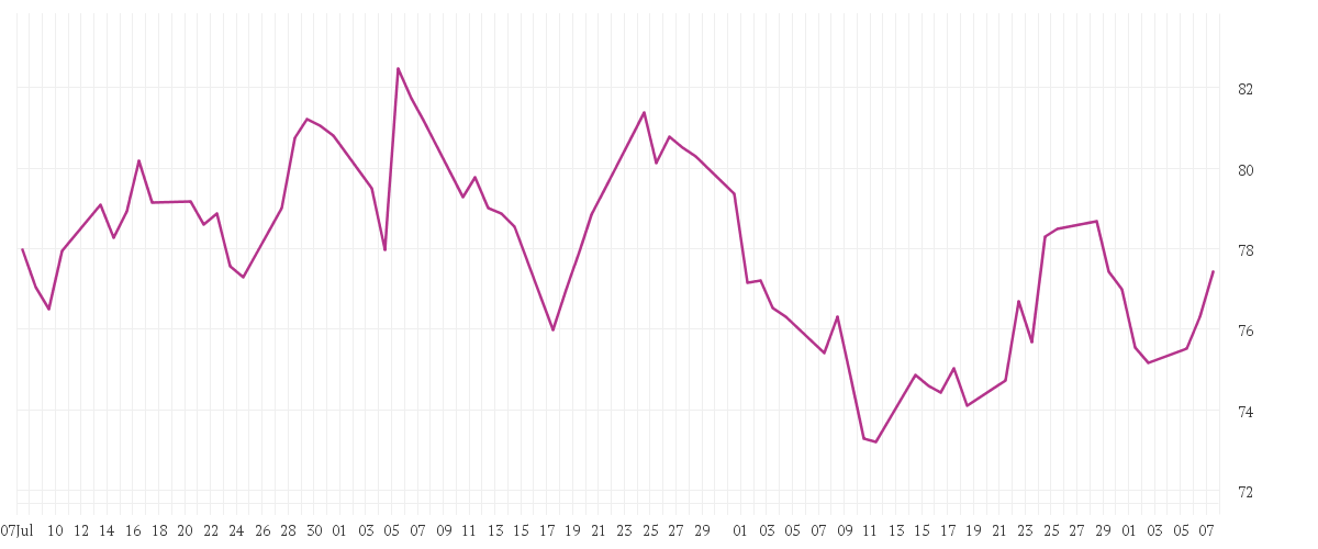 Chart zur Entwicklung der letzten drei Monate von BEIERSDORF AG O.N.