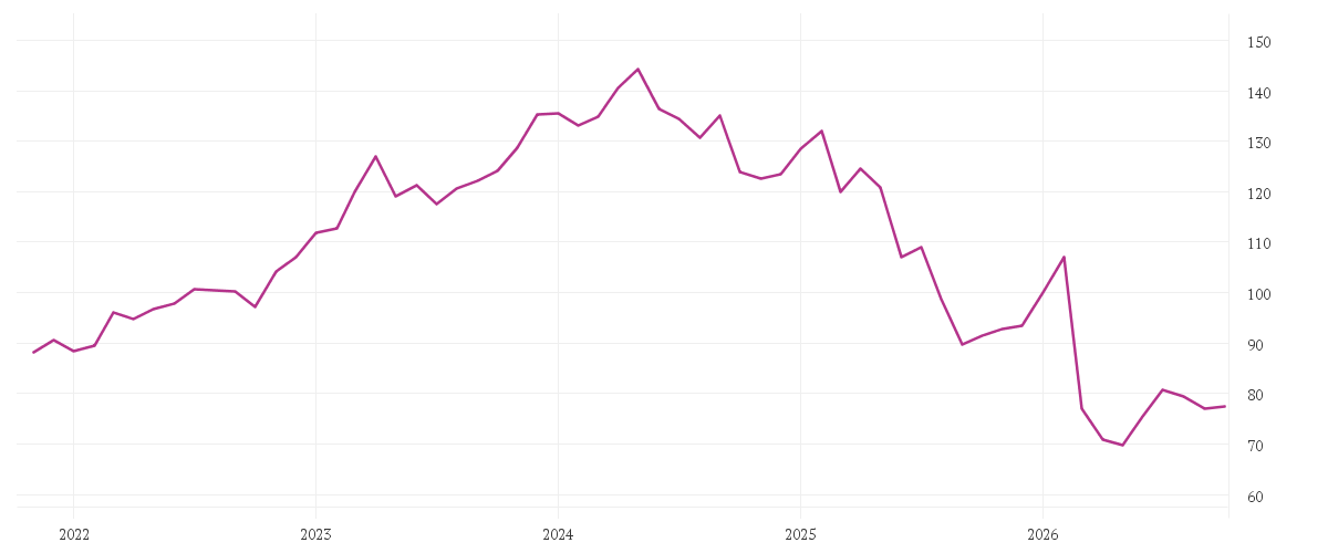 Chart zur Entwicklung der letzten fünf Jahre von BEIERSDORF AG O.N.
