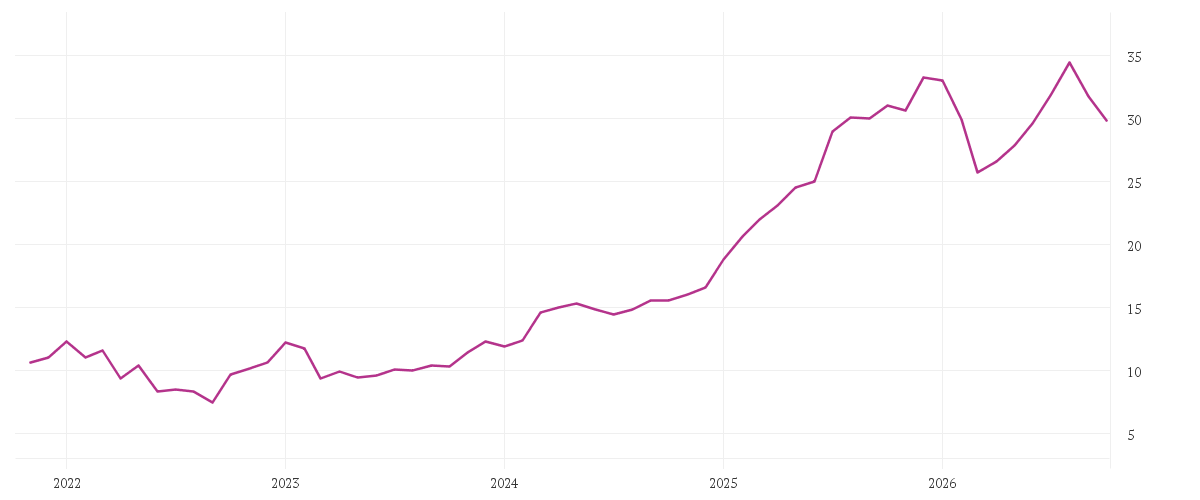 Chart zur Entwicklung der letzten fünf Jahre von DEUTSCHE BANK AG NA O.N.