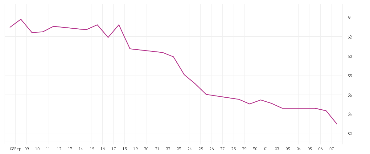 Chart zur Monatsentwicklung von BAY.MOTOREN WERKE AG ST