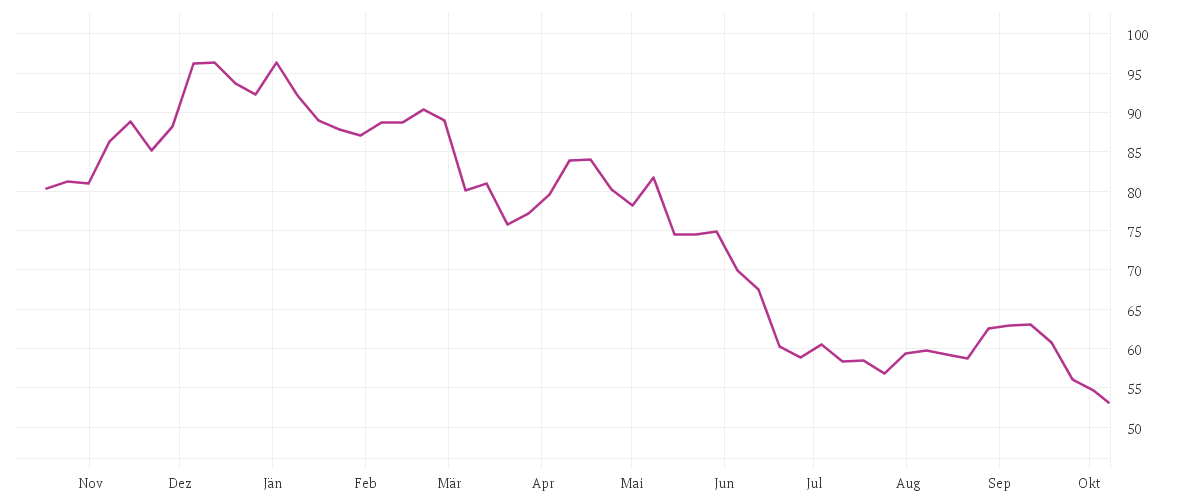 Chart zur Jahresentwicklung von BAY.MOTOREN WERKE AG ST