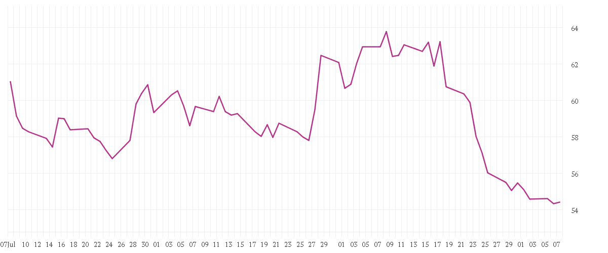 Chart zur Entwicklung der letzten drei Monate von BAY.MOTOREN WERKE AG ST