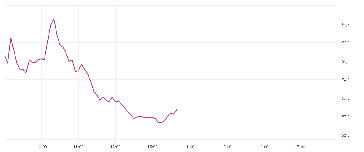 Chart zur Tagesentwicklung von BAY.MOTOREN WERKE AG ST