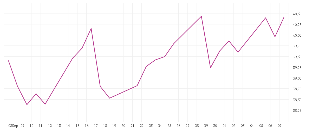 Chart zur Monatsentwicklung von FRESEN.MED.CARE AG INH ON