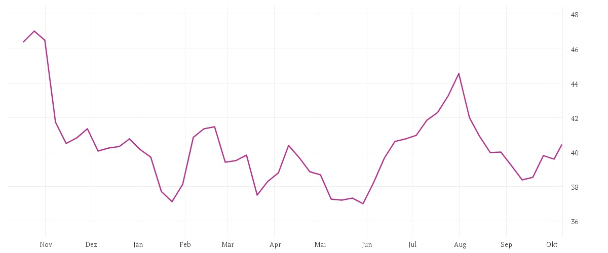 Chart zur Jahresentwicklung von FRESEN.MED.CARE AG INH ON