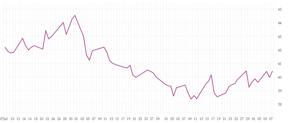 Chart zur Entwicklung der letzten drei Monate von FRESEN.MED.CARE AG INH ON