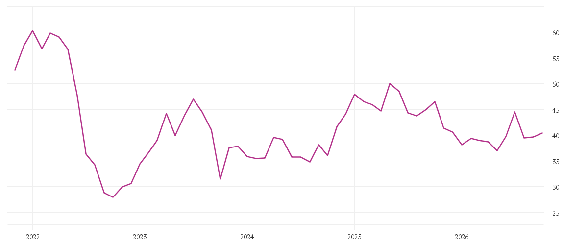 Chart zur Entwicklung der letzten fünf Jahre von FRESEN.MED.CARE AG INH ON