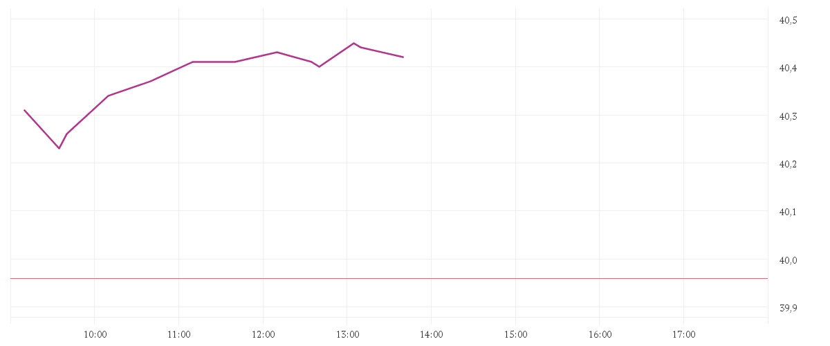 Chart zur Tagesentwicklung von FRESEN.MED.CARE AG INH ON