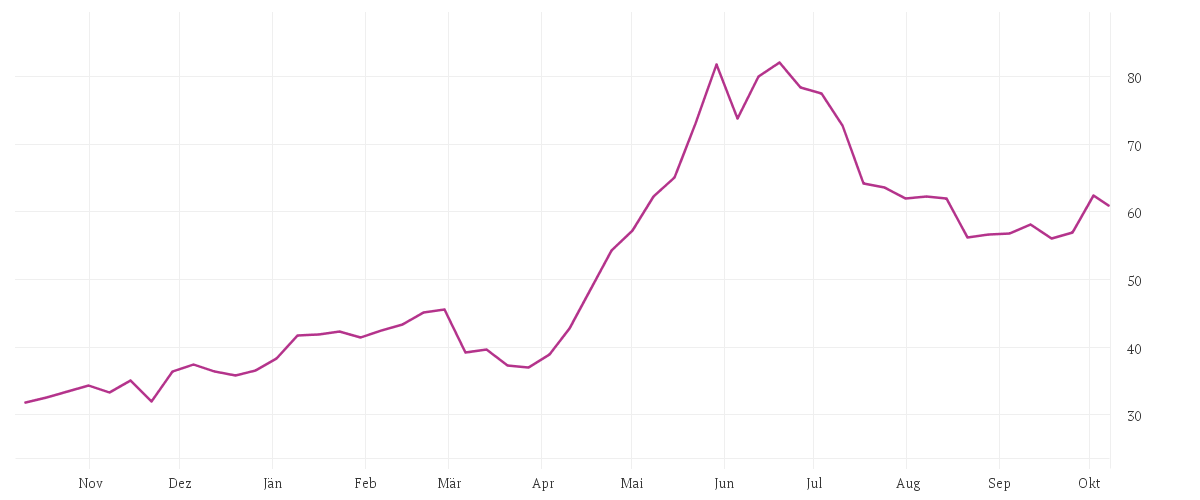 Chart zur Jahresentwicklung von INFINEON TECH.AG NA O.N.