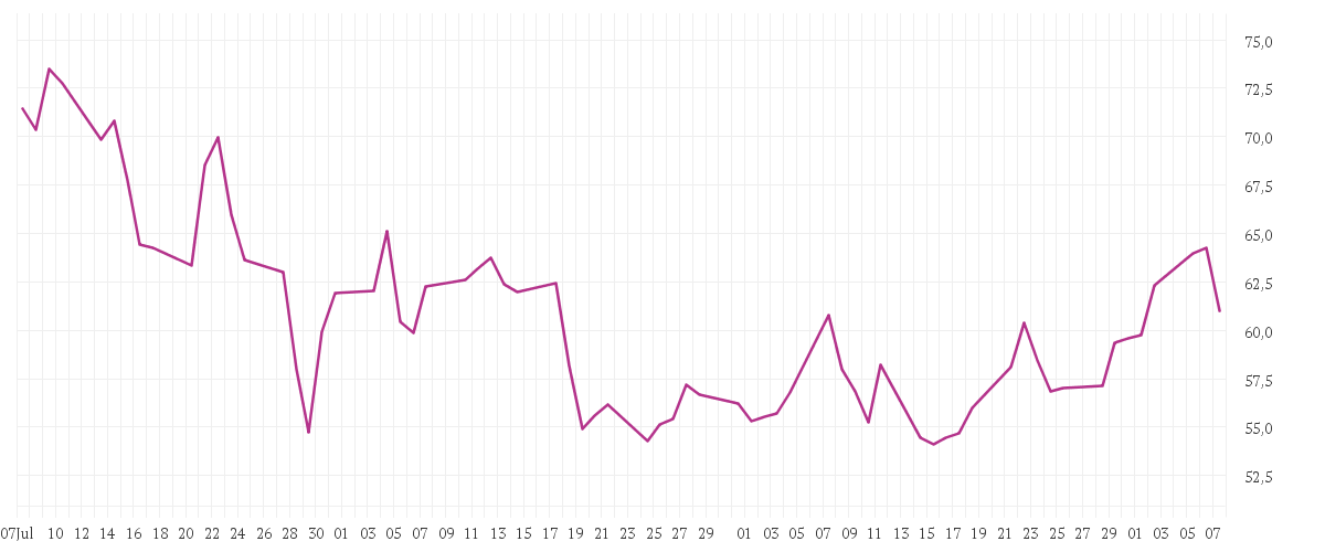 Chart zur Entwicklung der letzten drei Monate von INFINEON TECH.AG NA O.N.