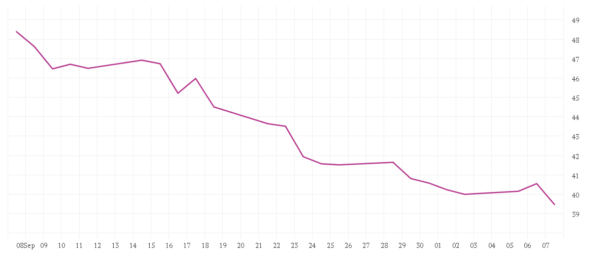 Chart zur Monatsentwicklung von MERCEDES-BENZ GRP NA O.N.