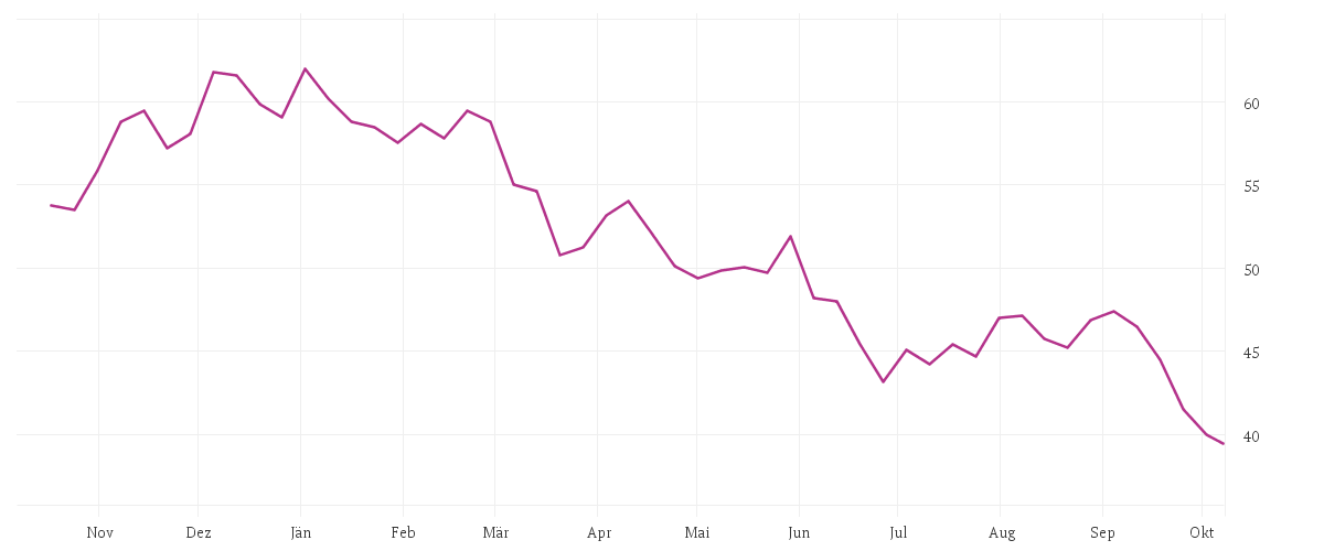 Chart zur Jahresentwicklung von MERCEDES-BENZ GRP NA O.N.