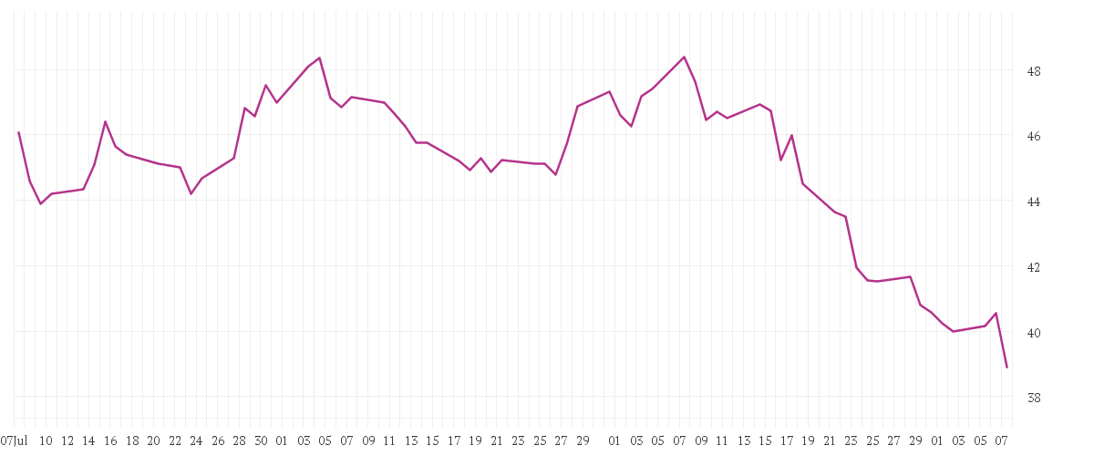 Chart zur Entwicklung der letzten drei Monate von MERCEDES-BENZ GRP NA O.N.