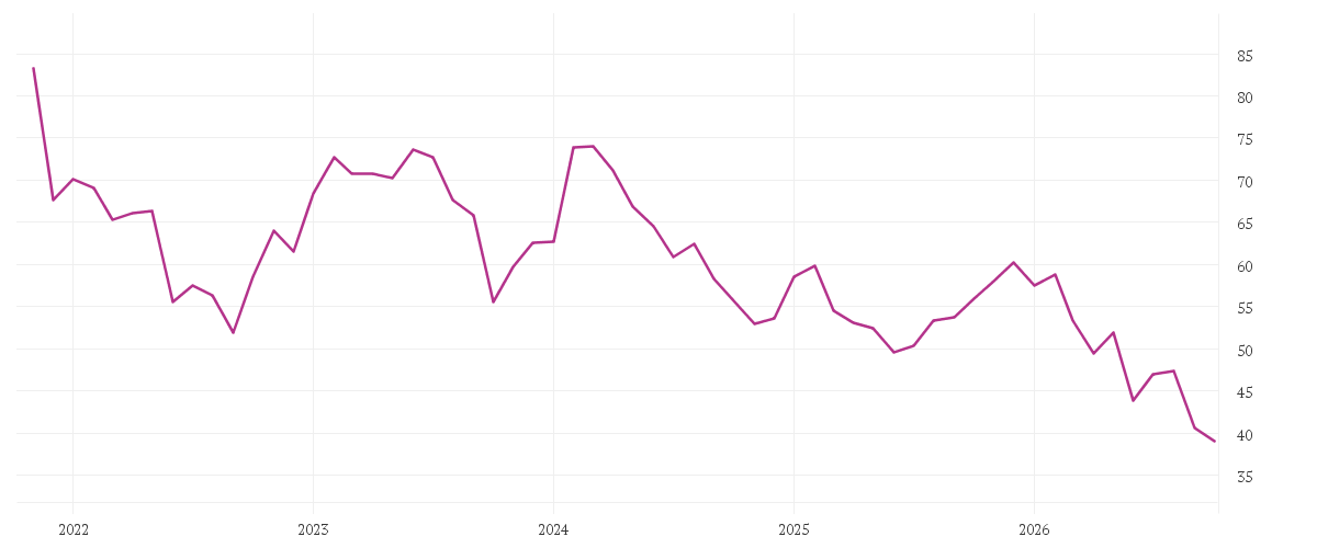 Chart zur Entwicklung der letzten fünf Jahre von MERCEDES-BENZ GRP NA O.N.
