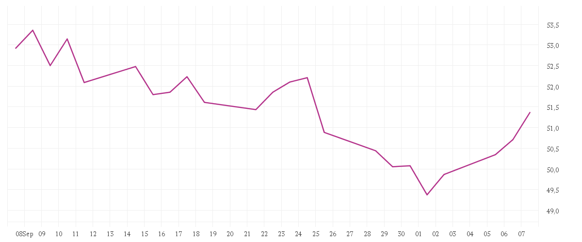 Chart zur Monatsentwicklung von BASF SE NA O.N.