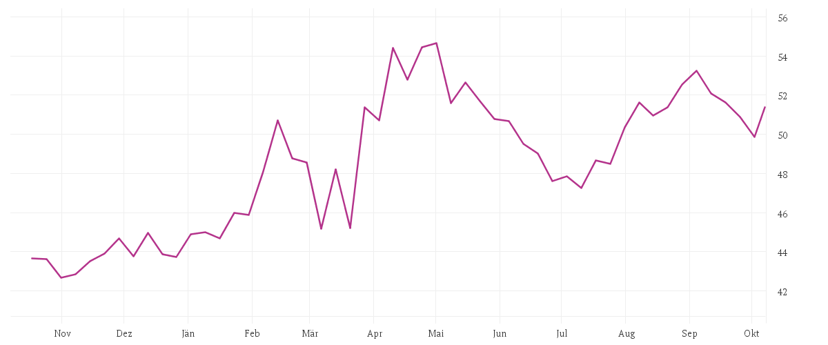 Chart zur Jahresentwicklung von BASF SE NA O.N.