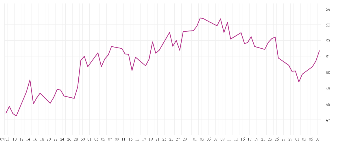 Chart zur Entwicklung der letzten drei Monate von BASF SE NA O.N.