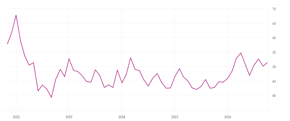 Chart zur Entwicklung der letzten fünf Jahre von BASF SE NA O.N.