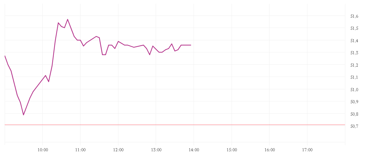 Chart zur Tagesentwicklung von BASF SE NA O.N.