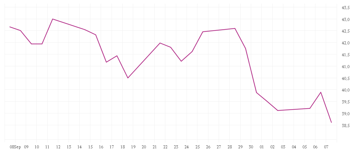 Chart zur Monatsentwicklung von COMMERZBANK AG