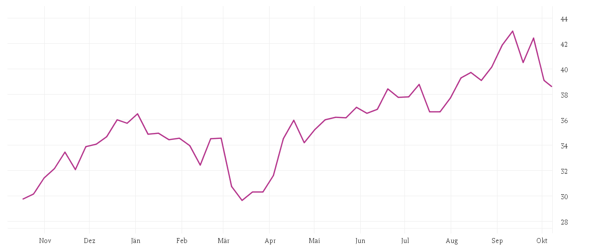 Chart zur Jahresentwicklung von COMMERZBANK AG