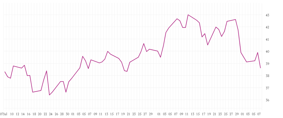 Chart zur Entwicklung der letzten drei Monate von COMMERZBANK AG