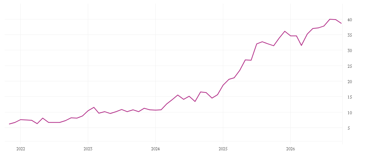 Chart zur Entwicklung der letzten fünf Jahre von COMMERZBANK AG