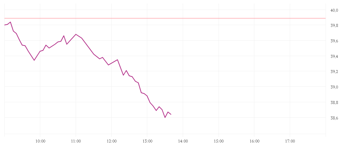 Chart zur Tagesentwicklung von COMMERZBANK AG