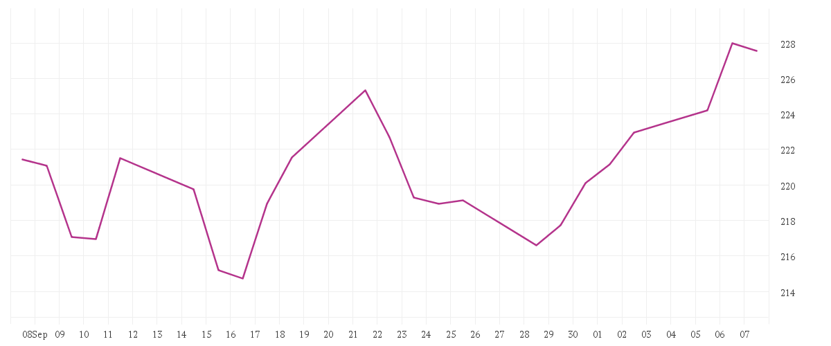 Chart zur Monatsentwicklung von AMAZON.COM INC. DL-,01