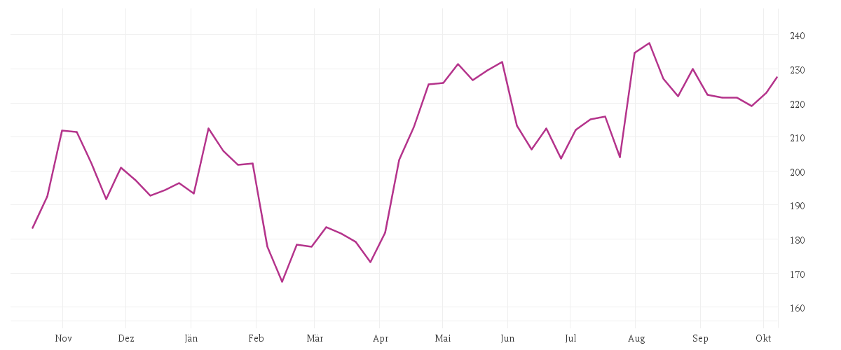 Chart zur Jahresentwicklung von AMAZON.COM INC. DL-,01
