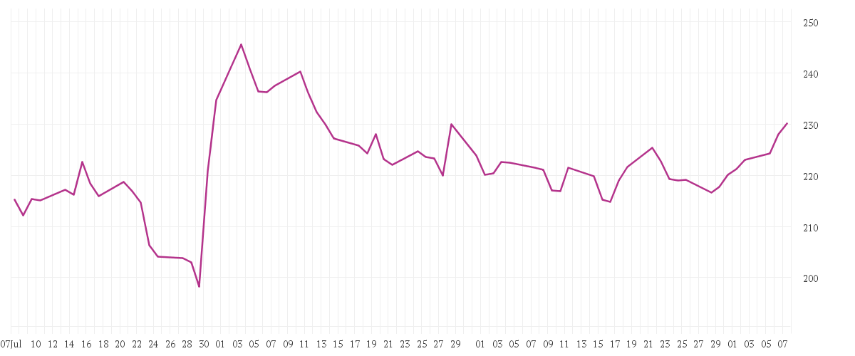 Chart zur Entwicklung der letzten drei Monate von AMAZON.COM INC. DL-,01