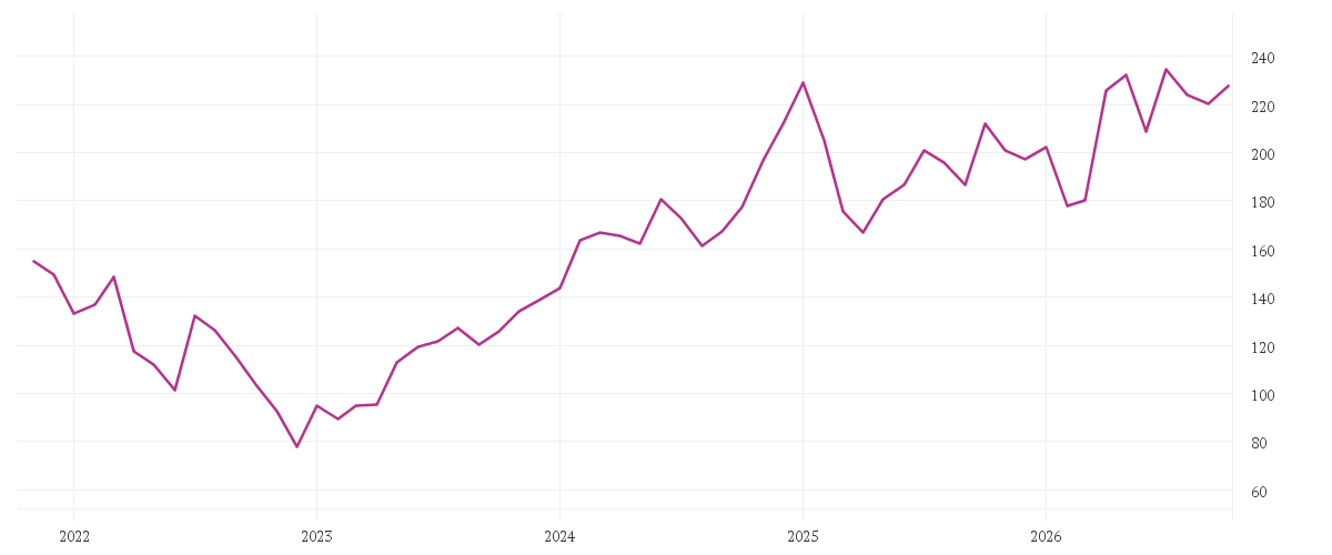 Chart zur Entwicklung der letzten fünf Jahre von AMAZON.COM INC. DL-,01