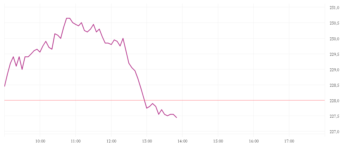 Chart zur Tagesentwicklung von AMAZON.COM INC. DL-,01