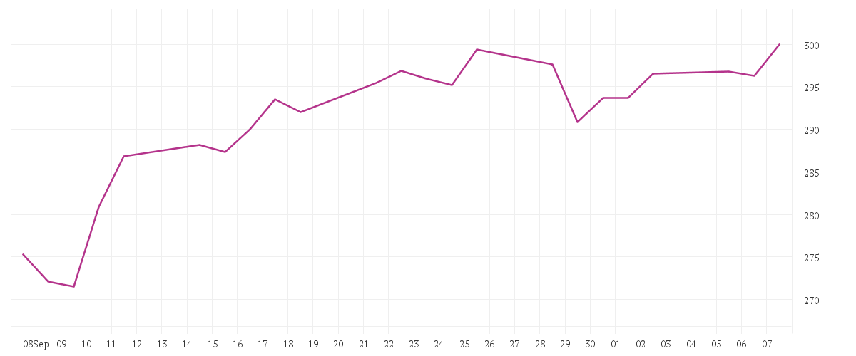Chart zur Monatsentwicklung von APPLE INC.