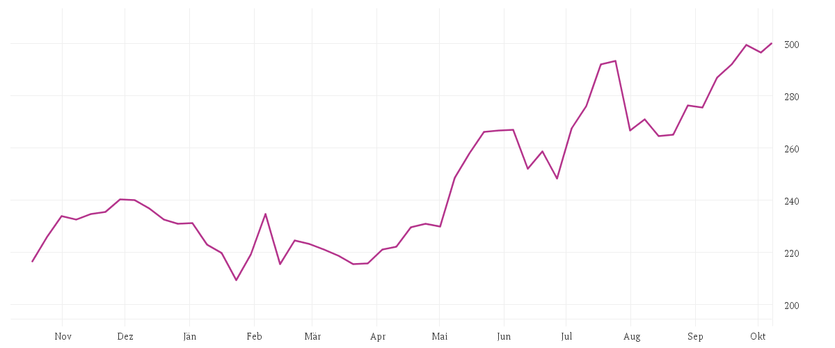 Chart zur Jahresentwicklung von APPLE INC.