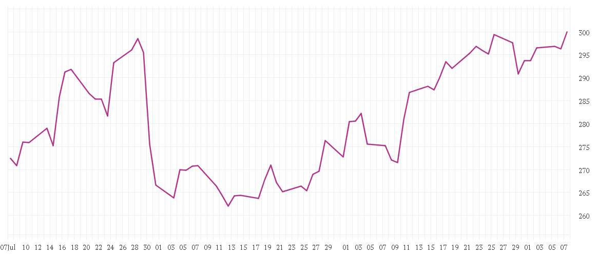 Chart zur Entwicklung der letzten drei Monate von APPLE INC.