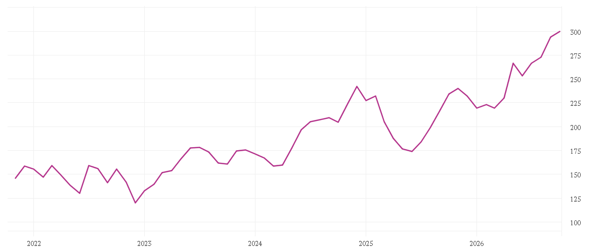 Chart zur Entwicklung der letzten fünf Jahre von APPLE INC.