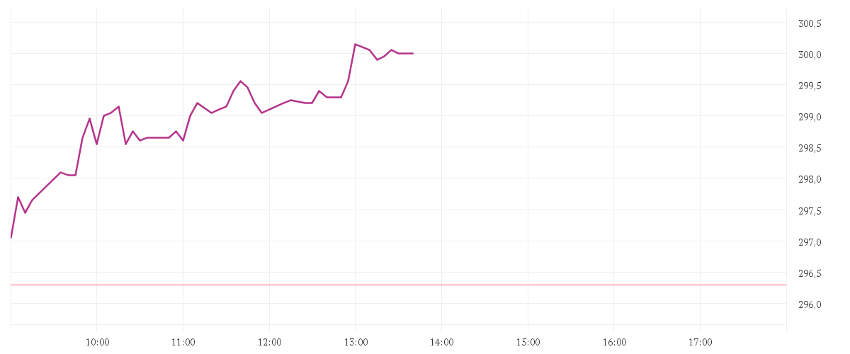 Chart zur Tagesentwicklung von APPLE INC.