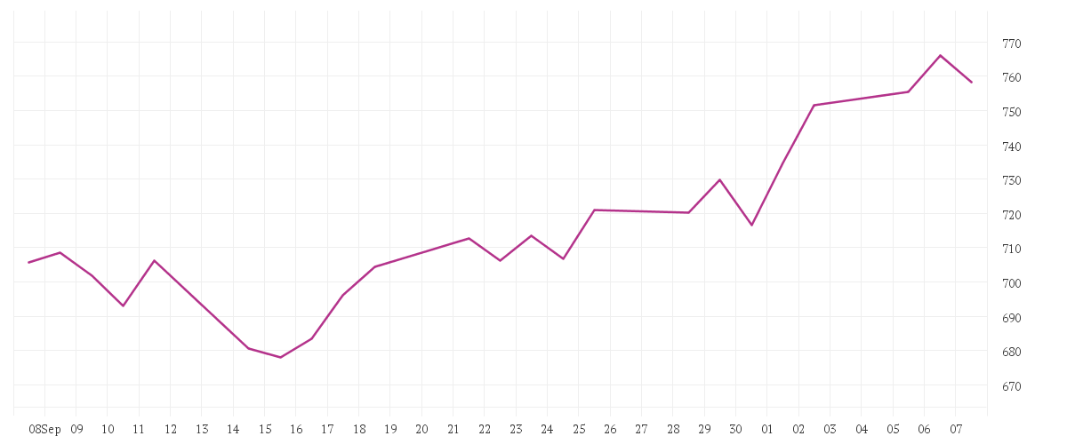 Chart zur Monatsentwicklung von CATERPILLAR INC. DL 1