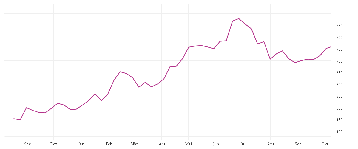 Chart zur Jahresentwicklung von CATERPILLAR INC. DL 1