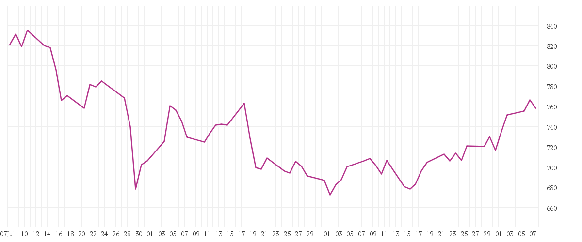 Chart zur Entwicklung der letzten drei Monate von CATERPILLAR INC. DL 1