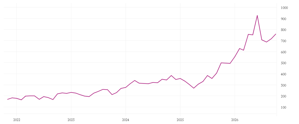 Chart zur Entwicklung der letzten fünf Jahre von CATERPILLAR INC. DL 1