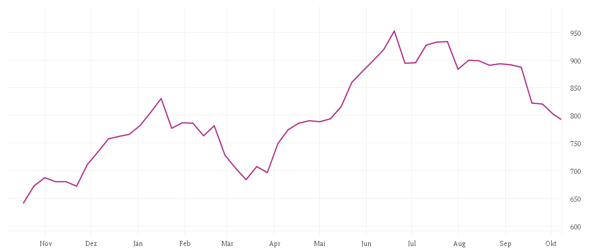 Chart zur Jahresentwicklung von GOLDMAN SACHS GRP INC.