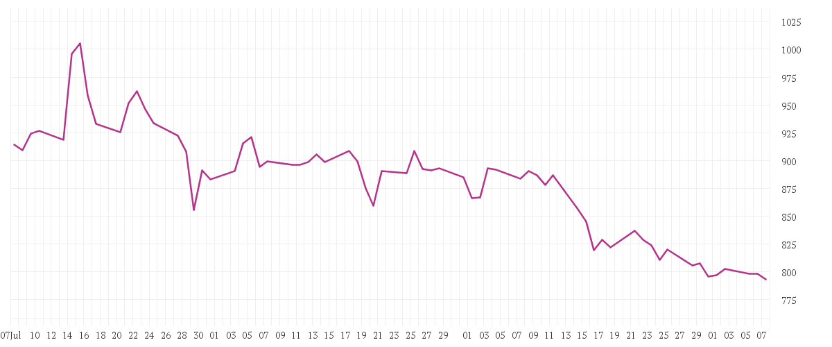 Chart zur Entwicklung der letzten drei Monate von GOLDMAN SACHS GRP INC.