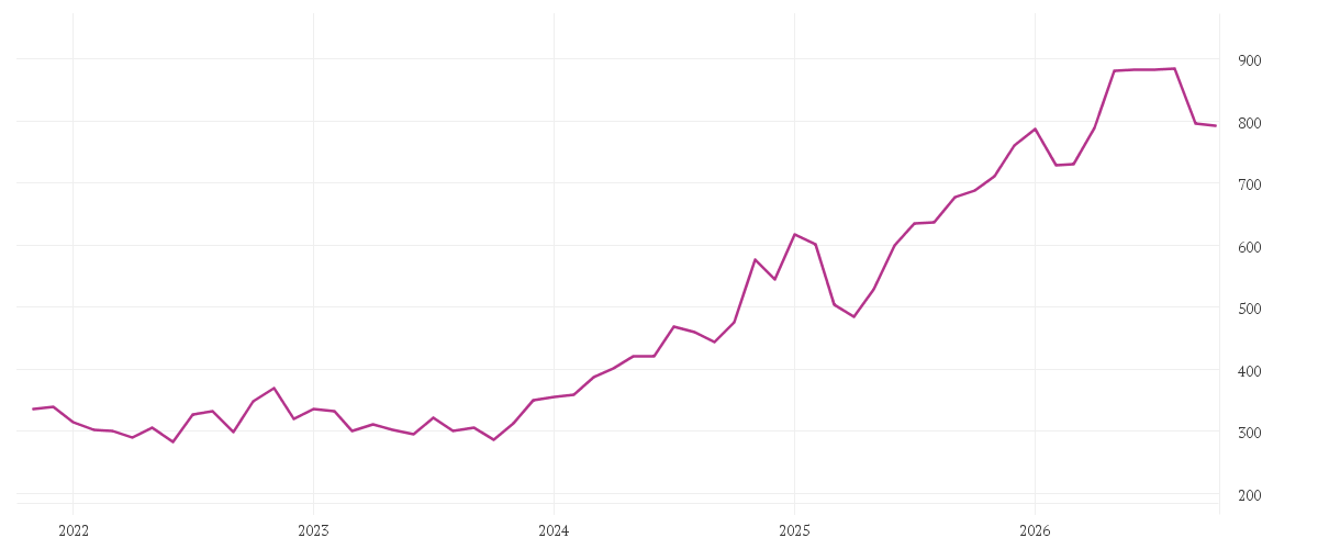 Chart zur Entwicklung der letzten fünf Jahre von GOLDMAN SACHS GRP INC.